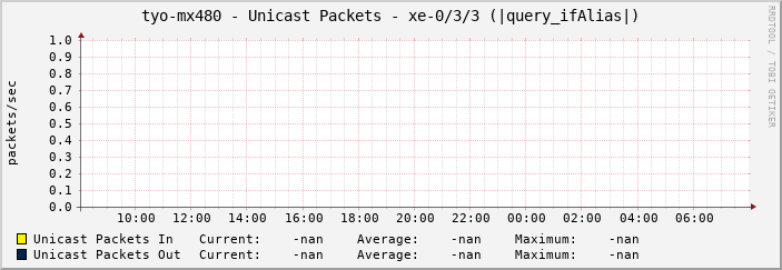 tyo-mx480 - Unicast Packets - xe-0/3/3 (|query_ifAlias|)