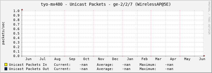 tyo-mx480 - Unicast Packets - ge-2/2/7 (WirelessAP@5E)