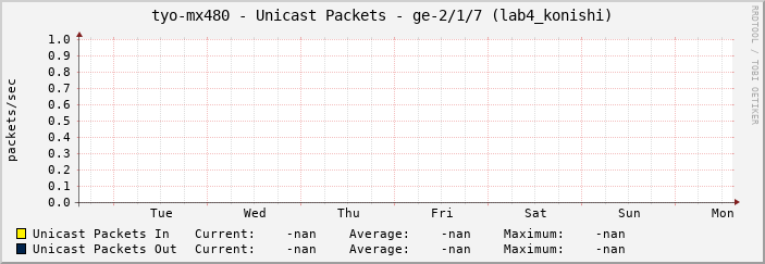 tyo-mx480 - Unicast Packets - ge-2/1/7 (lab4_konishi)
