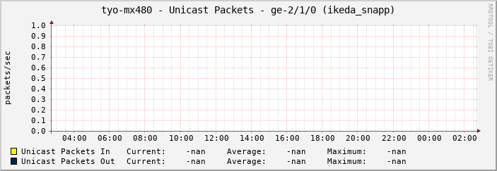 tyo-mx480 - Unicast Packets - ge-2/1/0 (ikeda_snapp)