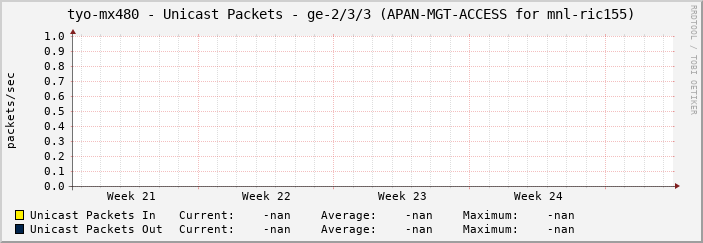 tyo-mx480 - Unicast Packets - ge-2/3/3 (APAN-MGT-ACCESS for mnl-ric155)