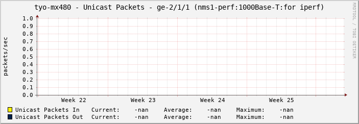 tyo-mx480 - Unicast Packets - ge-2/1/1 (nms1-perf:1000Base-T:for iperf)