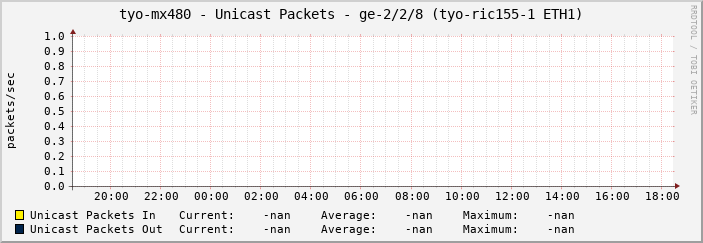 tyo-mx480 - Unicast Packets - ge-2/2/8 (tyo-ric155-1 ETH1)