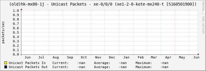 (old)hk-mx80-1j - Unicast Packets - xe-0/0/0 (xe1-2-0-kote-mx240-t [S160501900])