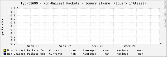 tyo-t1600 - Non-Unicast Packets - |query_ifName| (|query_ifAlias|)