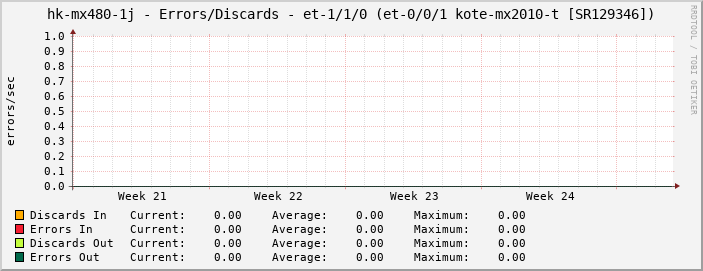 hk-mx480-1j - Errors/Discards - et-1/1/0 (et-0/0/1 kote-mx2010-t [SR129346])