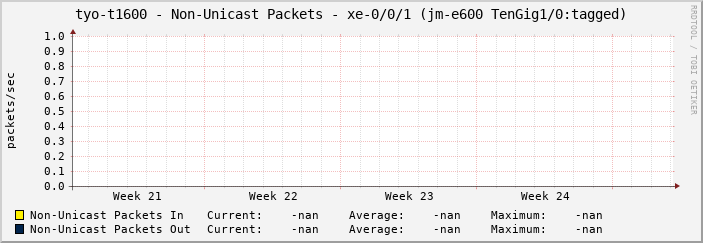 tyo-t1600 - Non-Unicast Packets - xe-0/0/1 (jm-e600 TenGig1/0:tagged)