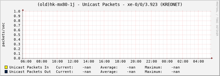 (old)hk-mx80-1j - Unicast Packets - xe-0/0/3.923 (KREONET)