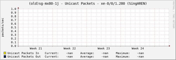 (old)sg-mx80-1j - Unicast Packets - xe-0/0/1.280 (SingAREN)