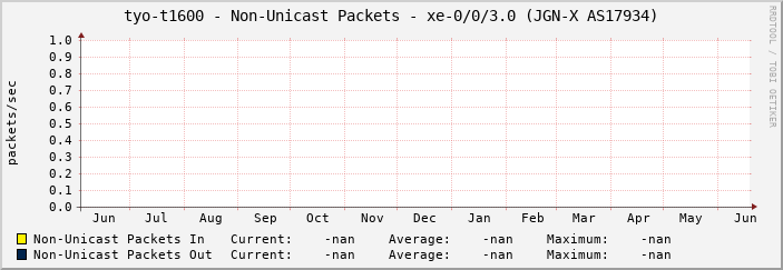 tyo-t1600 - Non-Unicast Packets - xe-0/0/3.0 (JGN-X AS17934)