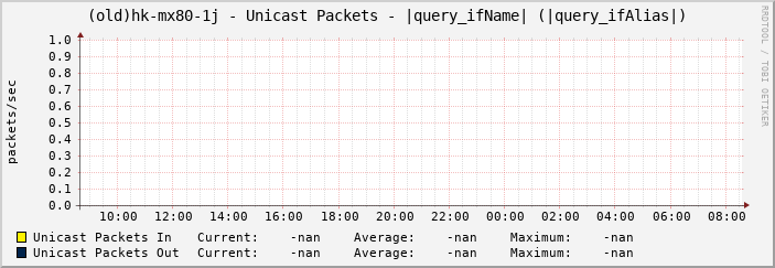 (old)hk-mx80-1j - Unicast Packets - |query_ifName| (|query_ifAlias|)