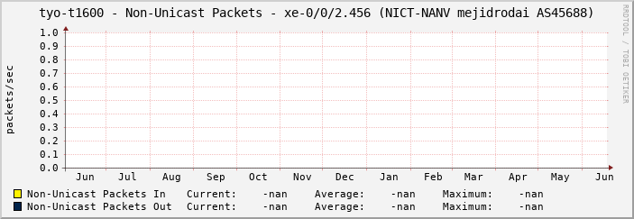 tyo-t1600 - Non-Unicast Packets - xe-0/0/2.456 (NICT-NANV mejidrodai AS45688)