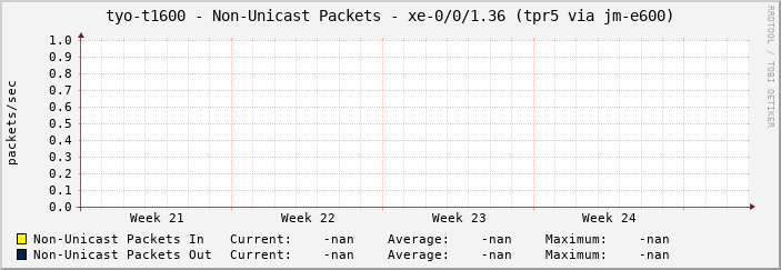 tyo-t1600 - Non-Unicast Packets - xe-0/0/1.36 (tpr5 via jm-e600)