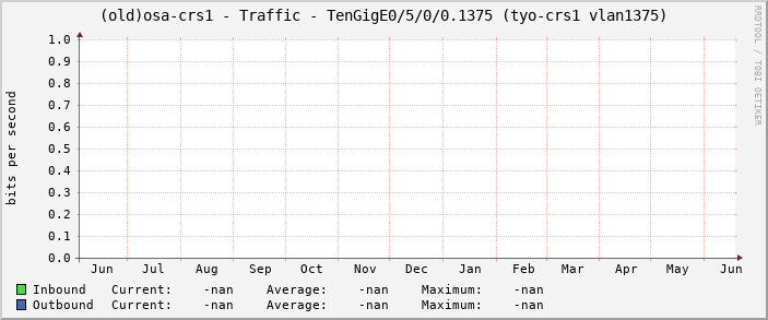(old)osa-crs1 - Traffic - TenGigE0/5/0/0.1375 (tyo-crs1 vlan1375)