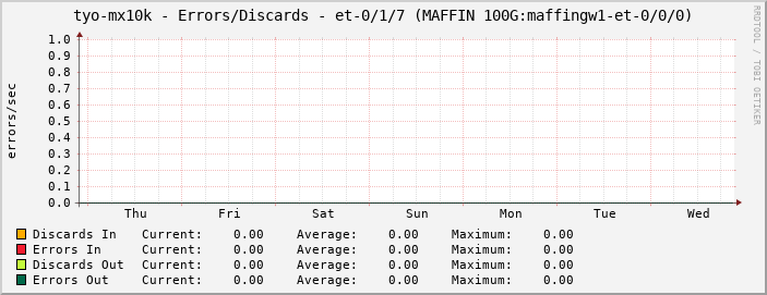 tyo-mx10k - Errors/Discards - et-0/1/7 (MAFFIN 100G:maffingw1-et-0/0/0)