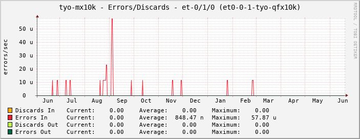 tyo-mx10k - Errors/Discards - et-0/1/0 (et0-0-1-tyo-qfx10k)