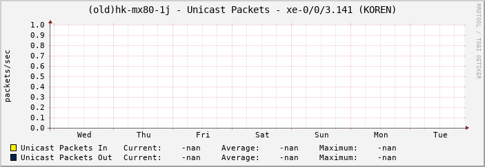 (old)hk-mx80-1j - Unicast Packets - xe-0/0/3.141 (KOREN)