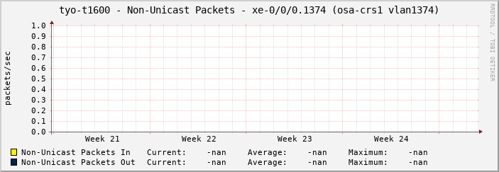 tyo-t1600 - Non-Unicast Packets - xe-0/0/0.1374 (osa-crs1 vlan1374)