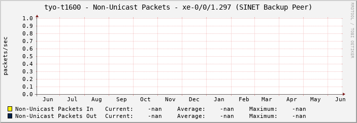tyo-t1600 - Non-Unicast Packets - xe-0/0/1.297 (SINET Backup Peer)