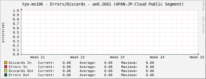 tyo-mx10k - Errors/Discards - ae0.2601 (APAN-JP-Cloud Public Segment)