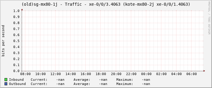 (old)sg-mx80-1j - Traffic - xe-0/0/3.4063 (kote-mx80-2j xe-0/0/1.4063)