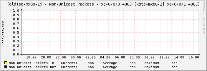 (old)sg-mx80-1j - Non-Unicast Packets - xe-0/0/3.4063 (kote-mx80-2j xe-0/0/1.4063)
