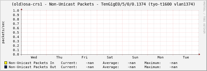(old)osa-crs1 - Non-Unicast Packets - TenGigE0/5/0/0.1374 (tyo-t1600 vlan1374)