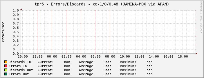 tpr5 - Errors/Discards - xe-1/0/0.48 (JAMINA-MDX via APAN)