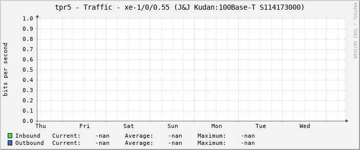 tpr5 - Traffic - xe-1/0/0.55 (J&J Kudan:100Base-T S114173000)