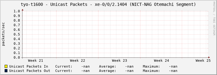 tyo-t1600 - Unicast Packets - xe-0/0/2.1404 (NICT-NAG Otemachi Segment)