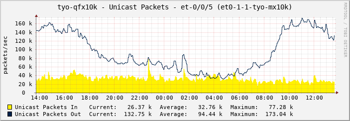 tyo-qfx10k - Unicast Packets - et-0/0/5 (et0-1-1-tyo-mx10k)