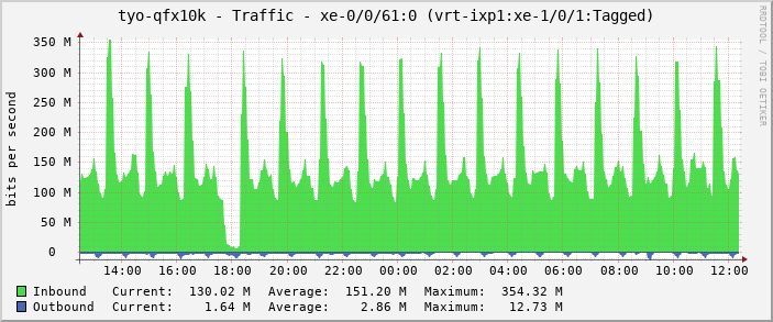tyo-qfx10k - Traffic - xe-0/0/61:0 (vrt-ixp1:xe-1/0/1:Tagged)