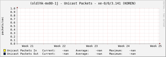 (old)hk-mx80-1j - Unicast Packets - xe-0/0/3.141 (KOREN)