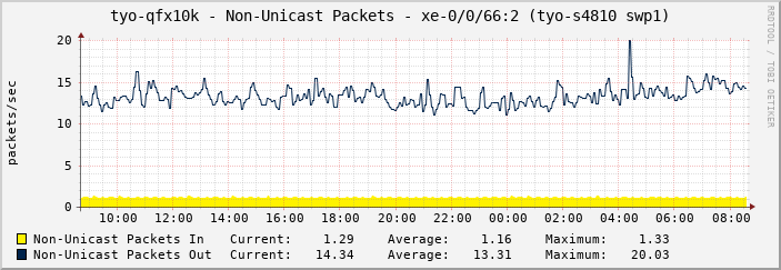 tyo-qfx10k - Non-Unicast Packets - xe-0/0/66:2 (tyo-s4810 swp1)