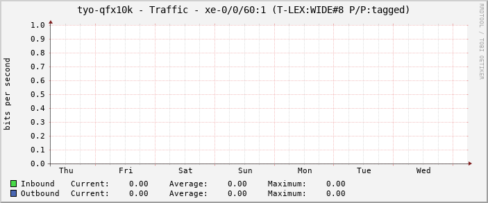 tyo-qfx10k - Traffic - xe-0/0/61:2.0 (|query_ifAlias|)