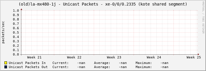 (old)la-mx480-1j - Unicast Packets - xe-0/0/0.2335 (kote shared segment)