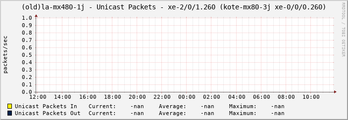 (old)la-mx480-1j - Unicast Packets - xe-2/0/1.260 (kote-mx80-3j xe-0/0/0.260)