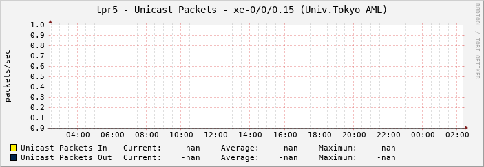 tpr5 - Unicast Packets - xe-0/0/0.15 (Univ.Tokyo AML)