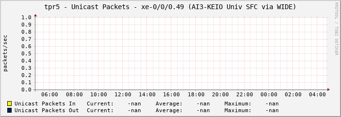 tpr5 - Unicast Packets - xe-0/0/0.49 (AI3-KEIO Univ SFC via WIDE)