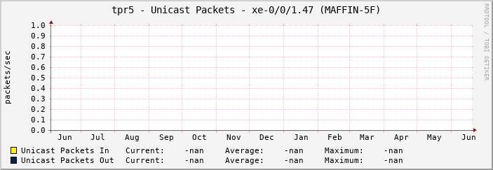tpr5 - Unicast Packets - xe-0/0/1.47 (MAFFIN-5F)