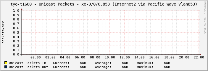 tyo-t1600 - Unicast Packets - xe-0/0/0.853 (Internet2 via Pacific Wave vlan853)
