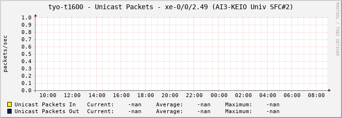 tyo-t1600 - Unicast Packets - xe-0/0/2.49 (AI3-KEIO Univ SFC#2)