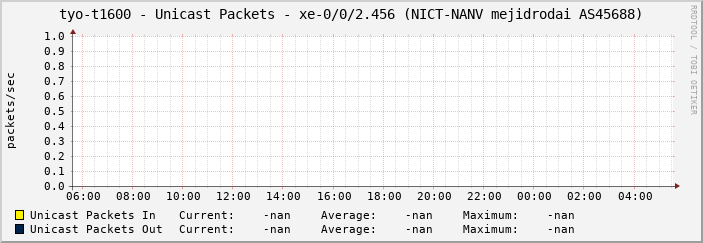 tyo-t1600 - Unicast Packets - xe-0/0/2.456 (NICT-NANV mejidrodai AS45688)