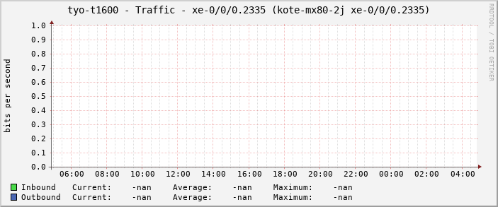 tyo-t1600 - Traffic - xe-0/0/0.2335 (kote-mx80-2j xe-0/0/0.2335)