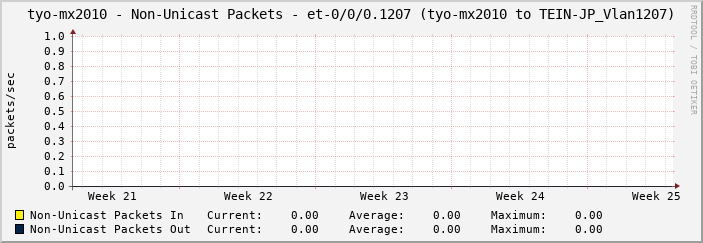 tyo-mx2010 - Non-Unicast Packets - et-0/0/0.1207 (tyo-mx2010 to TEIN-JP_Vlan1207)