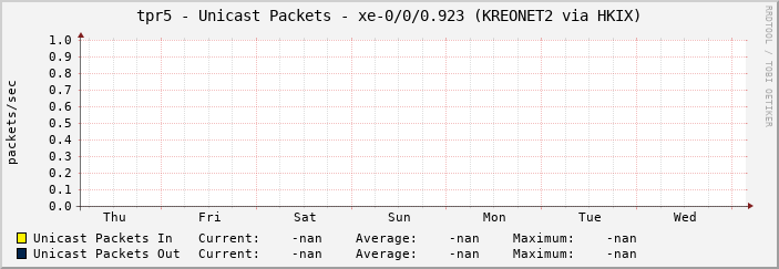 tpr5 - Unicast Packets - xe-0/0/0.923 (KREONET2 via HKIX)