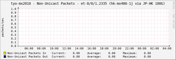 tyo-mx2010 - Non-Unicast Packets - et-0/0/1.2335 (hk-mx480-1j via JP-HK 100G)