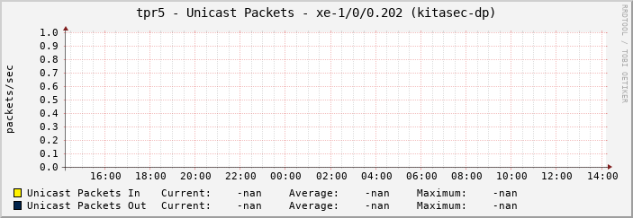 tpr5 - Unicast Packets - xe-1/0/0.202 (kitasec-dp)