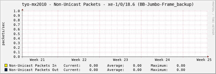tyo-mx2010 - Non-Unicast Packets - xe-1/0/18.6 (BB-Jumbo-Frame_backup)
