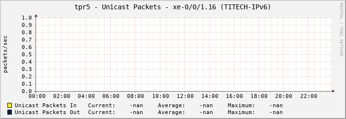 tpr5 - Unicast Packets - xe-0/0/1.16 (TITECH-IPv6)